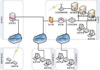 移動(dòng)網(wǎng)無線信號(hào)質(zhì)量監(jiān)測(cè)系統(tǒng)與無線通信網(wǎng)絡(luò)系統(tǒng)性能檢測(cè)服務(wù)